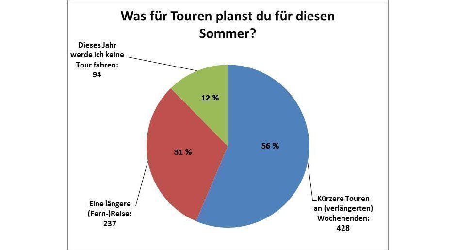 Bikersommer2017_DACH_Frage1_940px_72dpi.jpg