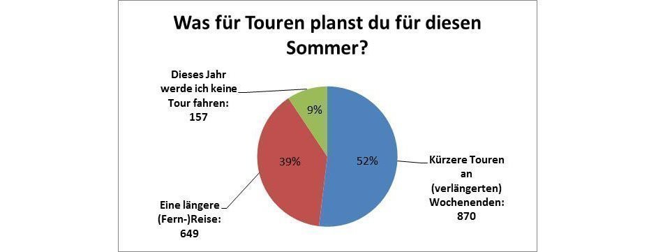 Bikersommer2017_Gesamt_Frage1_940px_72dpi.jpg